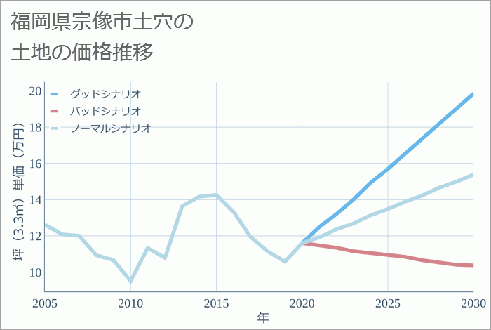 福岡県宗像市土穴の土地価格推移