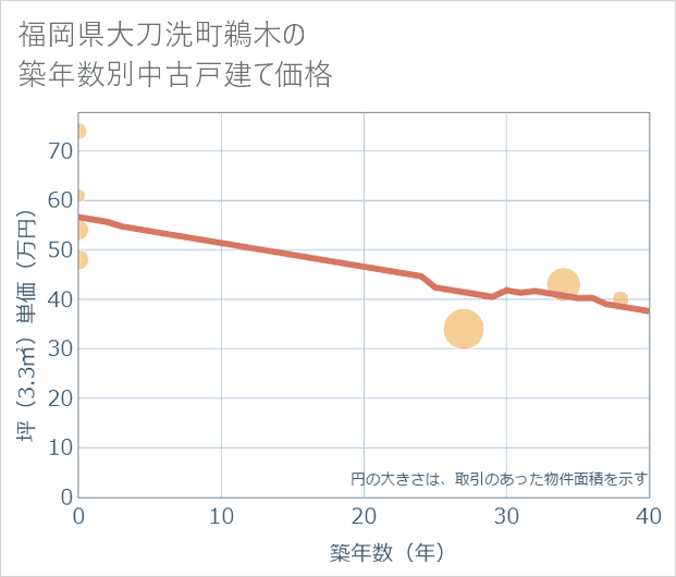 福岡県大刀洗町鵜木の築年数別の中古戸建て坪単価