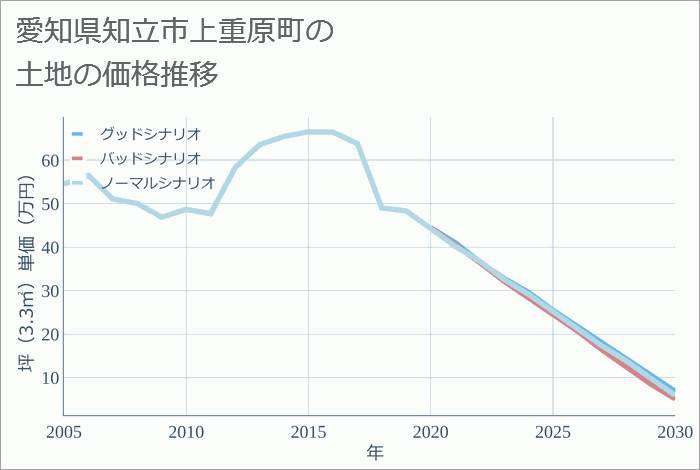 愛知県知立市上重原町の土地価格推移
