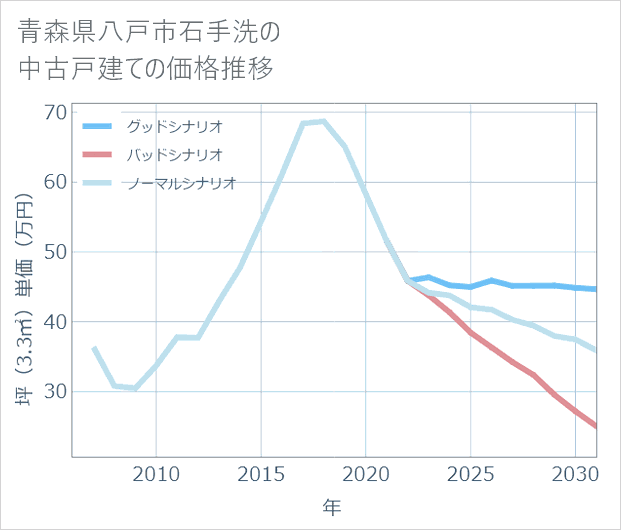 青森県八戸市石手洗の中古戸建て価格推移