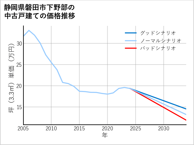 静岡県磐田市下野部の中古戸建て価格推移