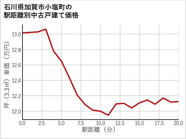 石川県加賀市小塩町の徒歩距離別の中古戸建て坪単価