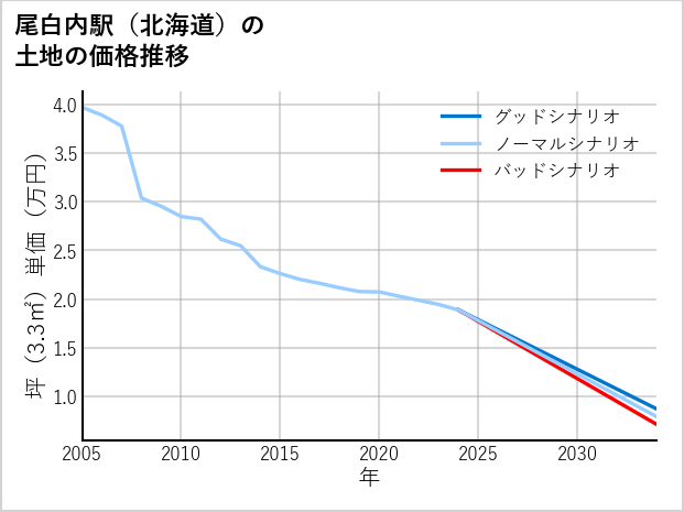 尾白内駅（北海道）の土地価格推移