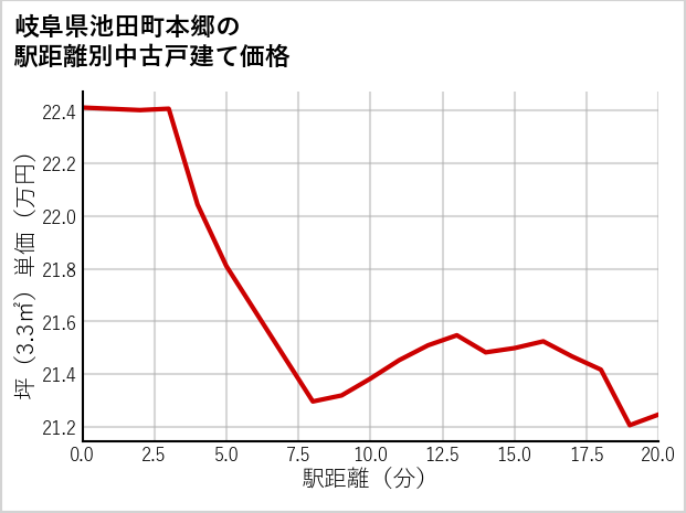 岐阜県池田町本郷の徒歩距離別の中古戸建て坪単価