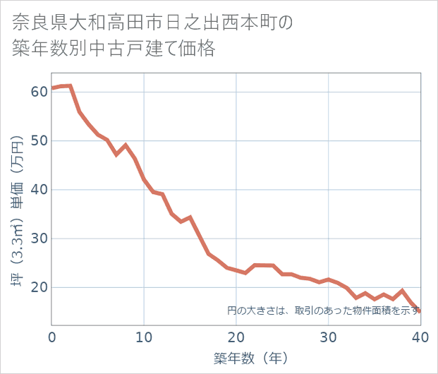 奈良県大和高田市日之出西本町の築年数別の中古戸建て坪単価