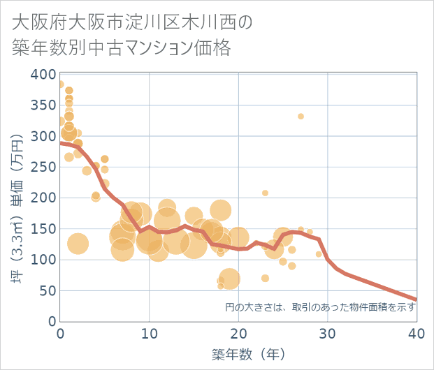 大阪府大阪市淀川区木川西の築年数別の中古マンション坪単価