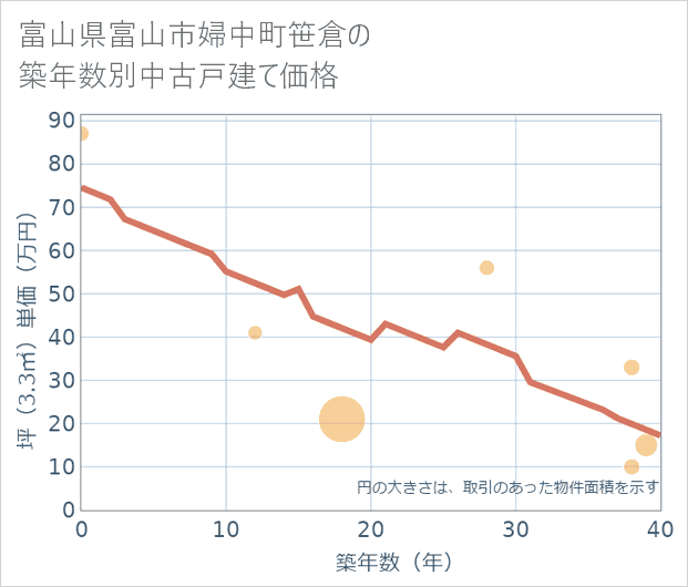 富山県富山市婦中町笹倉の築年数別の中古戸建て坪単価