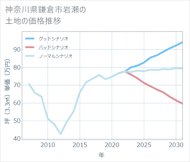 神奈川県鎌倉市岩瀬の土地価格推移
