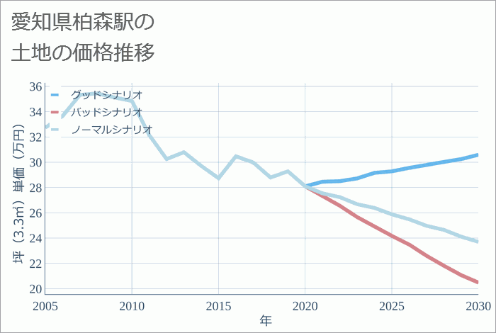 柏森駅（愛知県）の土地価格推移