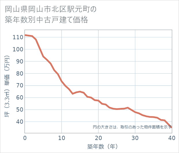 岡山県岡山市北区駅元町の築年数別の中古戸建て坪単価