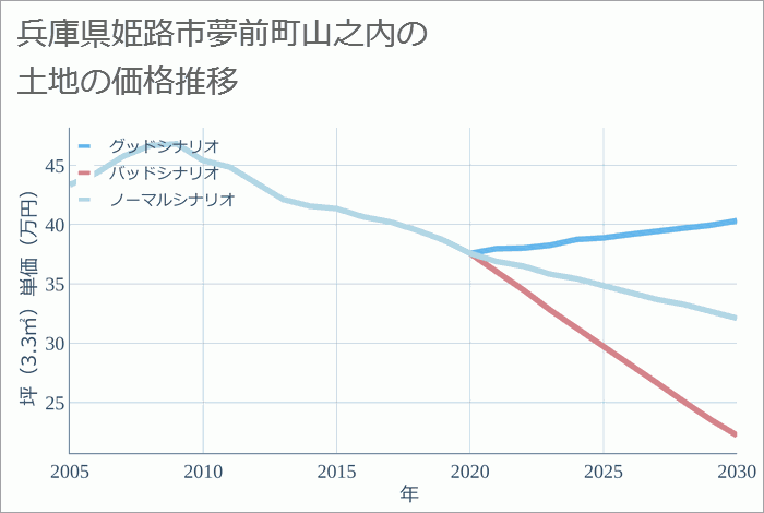 兵庫県姫路市夢前町山之内の土地価格推移