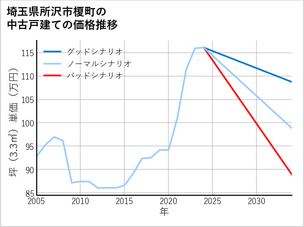 埼玉県所沢市榎町の中古戸建て価格推移
