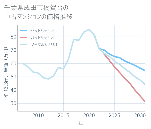 千葉県成田市橋賀台の中古マンション価格推移