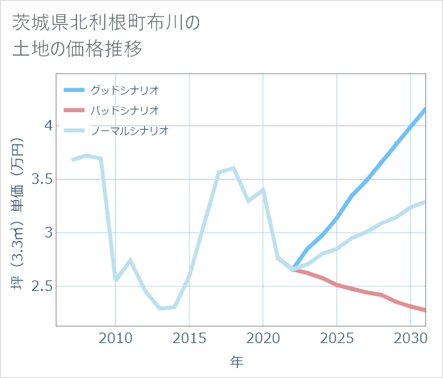 茨城県利根町布川の土地価格推移
