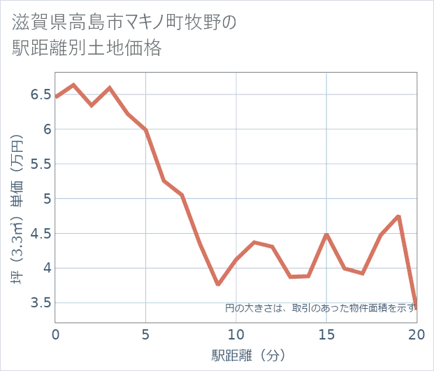 滋賀県高島市マキノ町牧野の徒歩距離別の土地坪単価