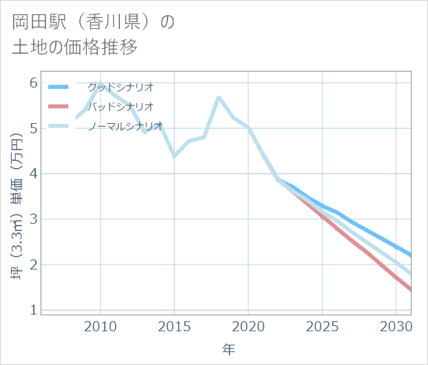 岡田駅(香川県)の土地価格推移