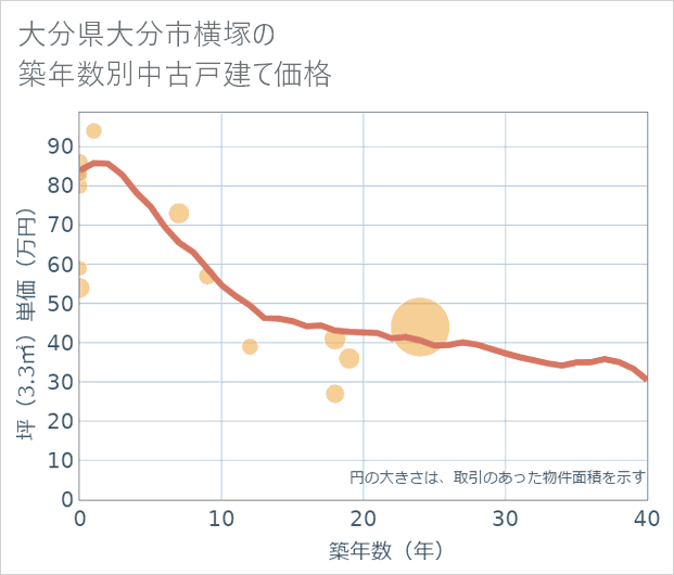大分県大分市横塚の築年数別の中古戸建て坪単価