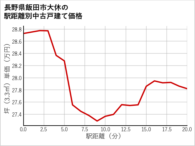 長野県飯田市大休の徒歩距離別の中古戸建て坪単価