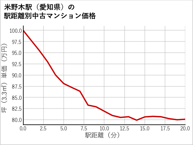 米野木駅（愛知県）の徒歩距離別の中古マンション坪単価