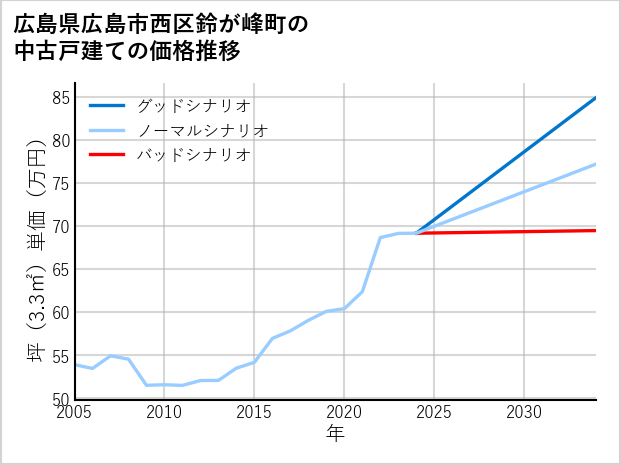広島県広島市西区鈴が峰町の中古戸建て価格推移