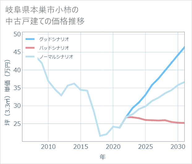 岐阜県本巣市小柿の中古戸建て価格推移
