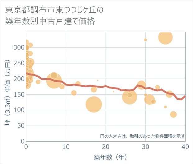 東京都調布市東つつじケ丘の築年数別の中古戸建て坪単価