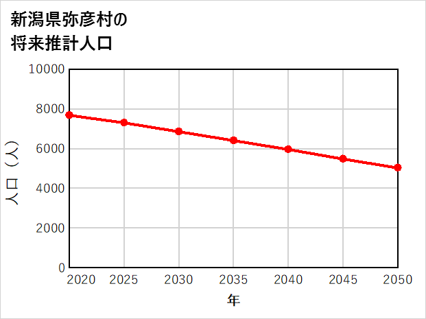 弥彦村の将来推計人口