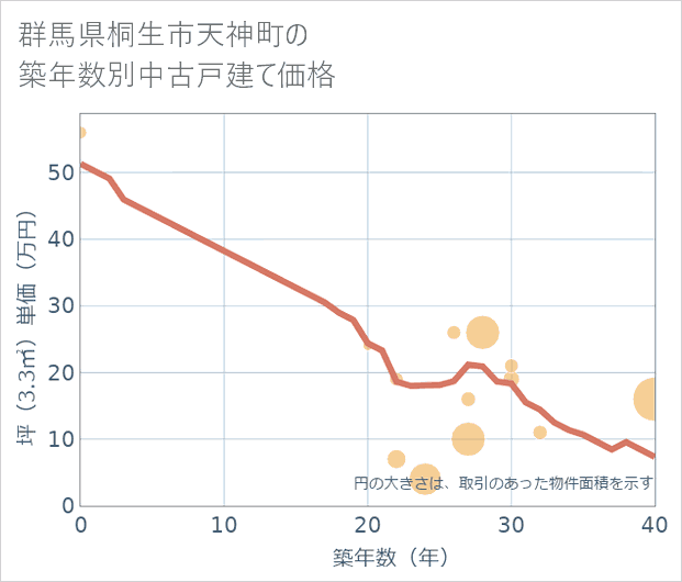 群馬県桐生市天神町の築年数別の中古戸建て坪単価