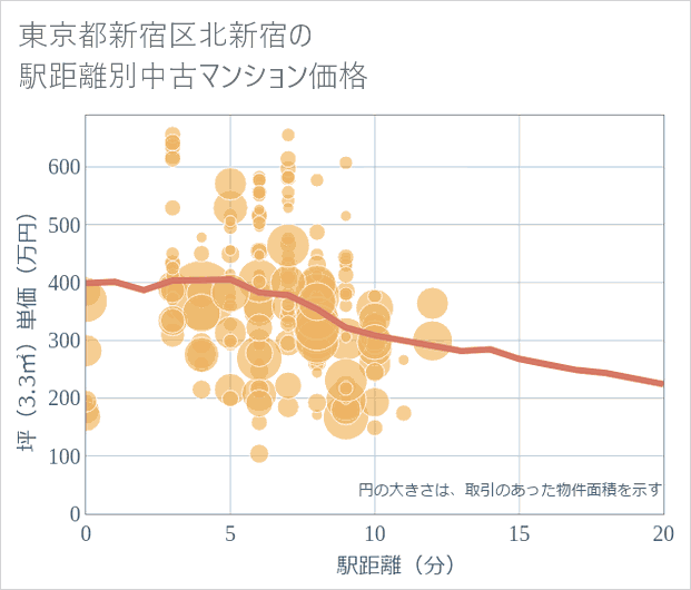東京都新宿区北新宿の徒歩距離別の中古マンション坪単価