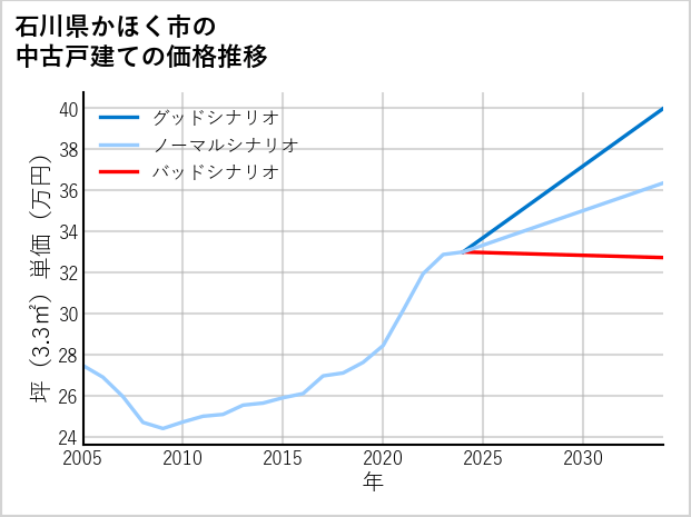 石川県かほく市の中古戸建て価格推移