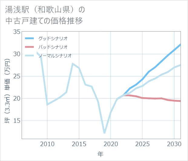 湯浅駅(和歌山県)の中古戸建て価格推移