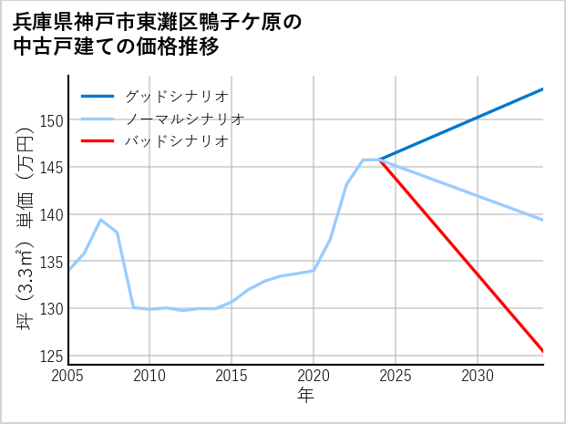 兵庫県神戸市東灘区鴨子ケ原の中古戸建て価格推移