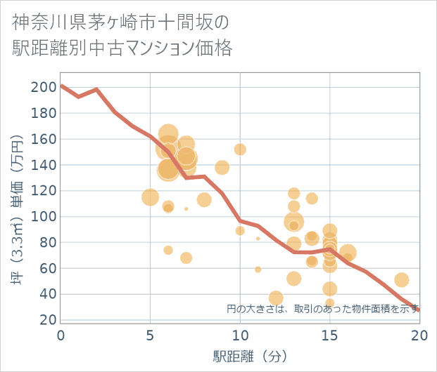 神奈川県茅ケ崎市十間坂の徒歩距離別の中古マンション坪単価