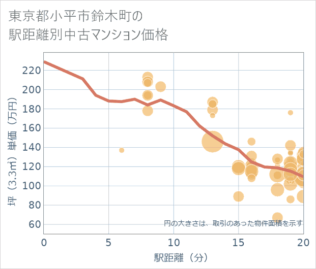 東京都小平市鈴木町の徒歩距離別の中古マンション坪単価
