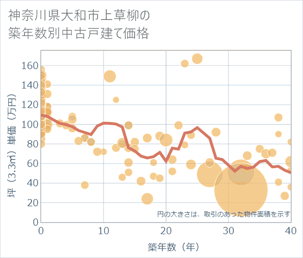 神奈川県大和市上草柳の築年数別の中古戸建て坪単価