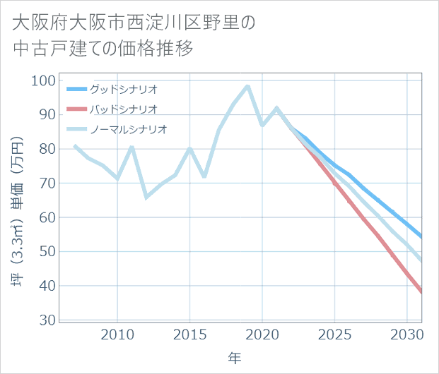 大阪府大阪市西淀川区野里の中古戸建て価格推移
