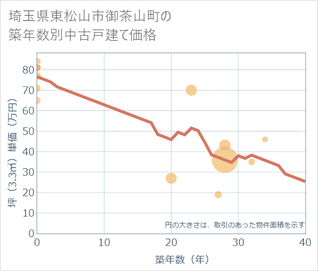 埼玉県東松山市御茶山町の築年数別の中古戸建て坪単価