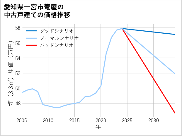 愛知県一宮市篭屋の中古戸建て価格推移