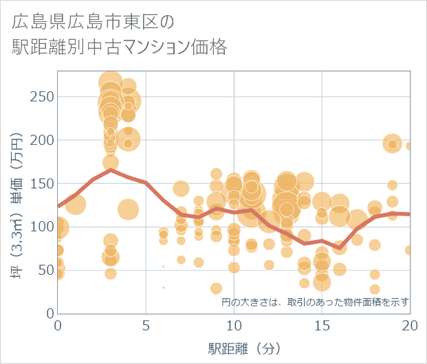 広島県広島市東区の徒歩距離別の中古マンション坪単価