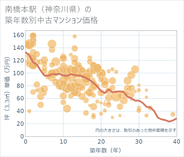 南橋本駅(神奈川県)の築年数別の中古マンション坪単価