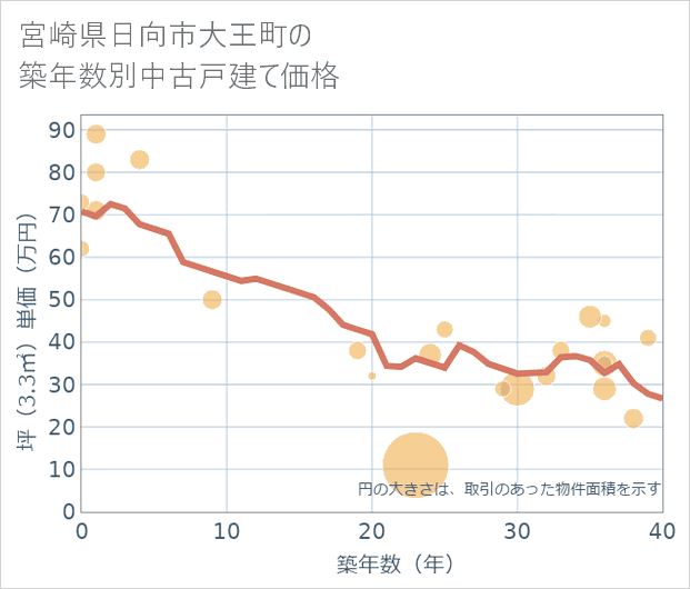 宮崎県日向市大王町の築年数別の中古戸建て坪単価
