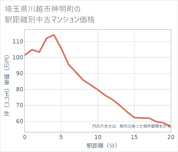 埼玉県川越市神明町の徒歩距離別の中古マンション坪単価