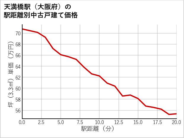 天満橋駅（大阪府）の徒歩距離別の中古戸建て坪単価