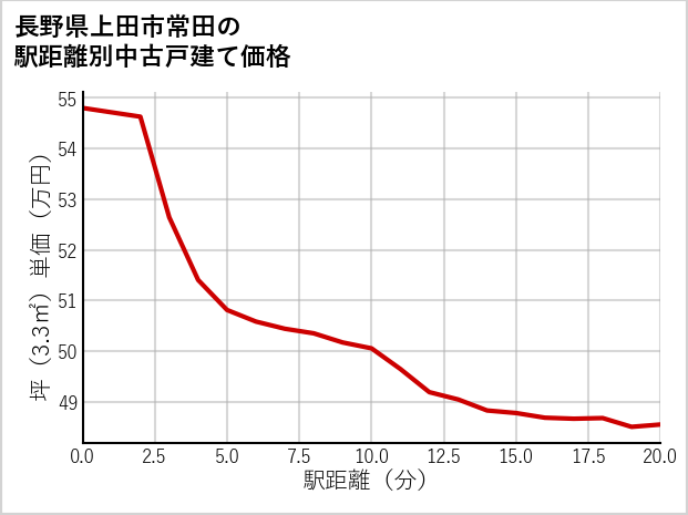 長野県上田市常田の徒歩距離別の中古戸建て坪単価
