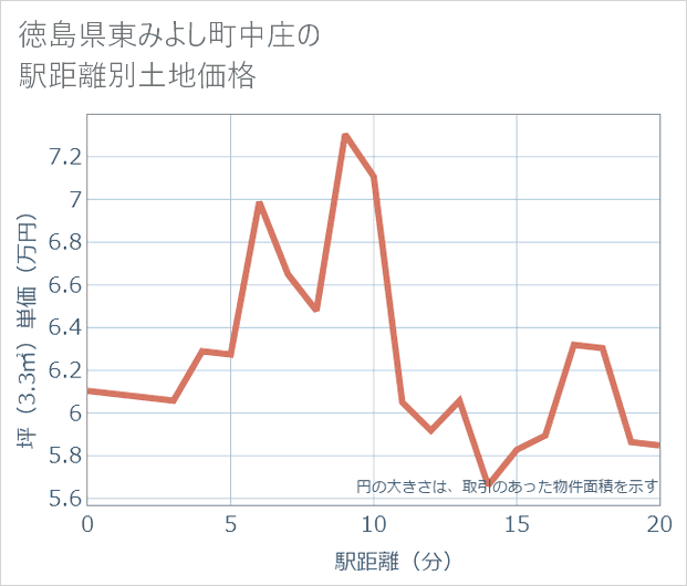 徳島県東みよし町中庄の徒歩距離別の土地坪単価