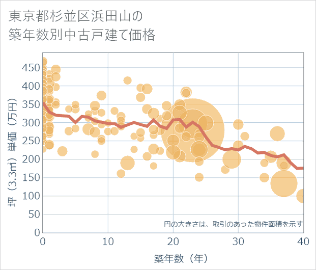 東京都杉並区浜田山の築年数別の中古戸建て坪単価