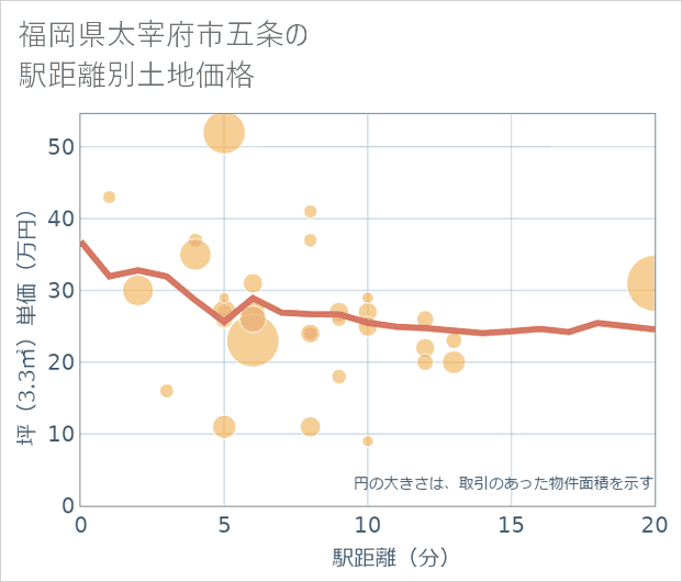 福岡県太宰府市五条の徒歩距離別の土地坪単価