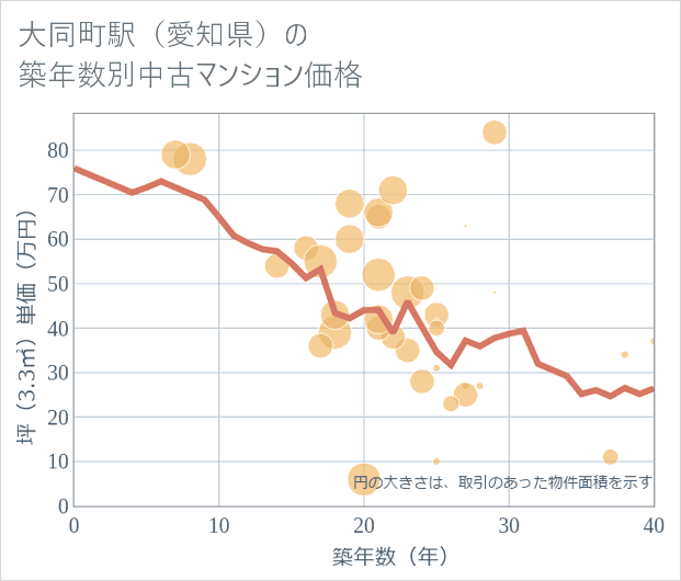 大同町駅(愛知県)の築年数別の中古マンション坪単価