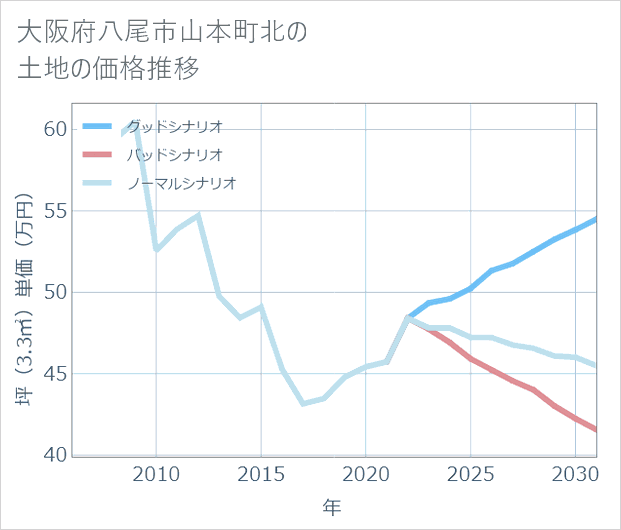 大阪府八尾市山本町北の土地価格推移