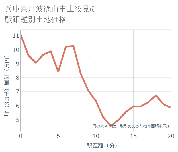 兵庫県丹波篠山市上筱見の徒歩距離別の土地坪単価